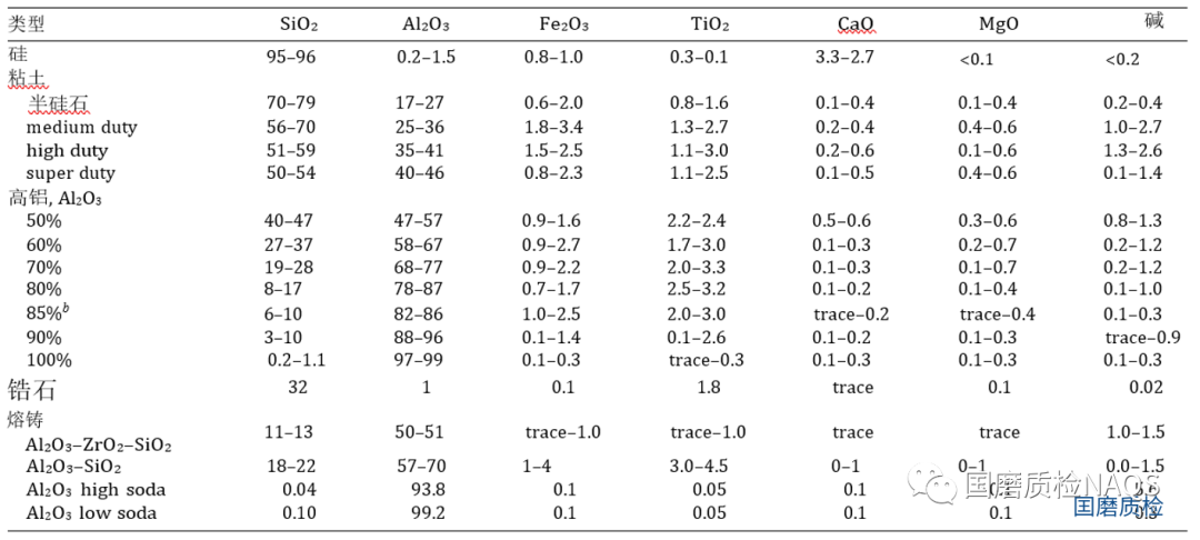 Refractory Properties